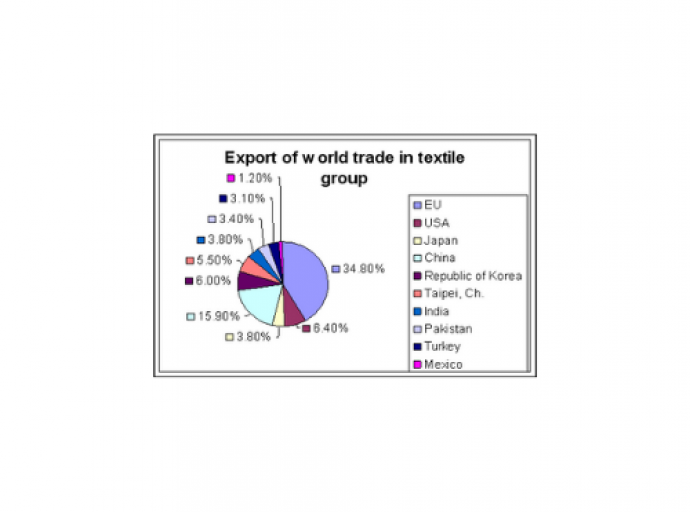 The World Trade Organisation (WTO), "No other category of manufactured goods support net exporting position as the textile sector”