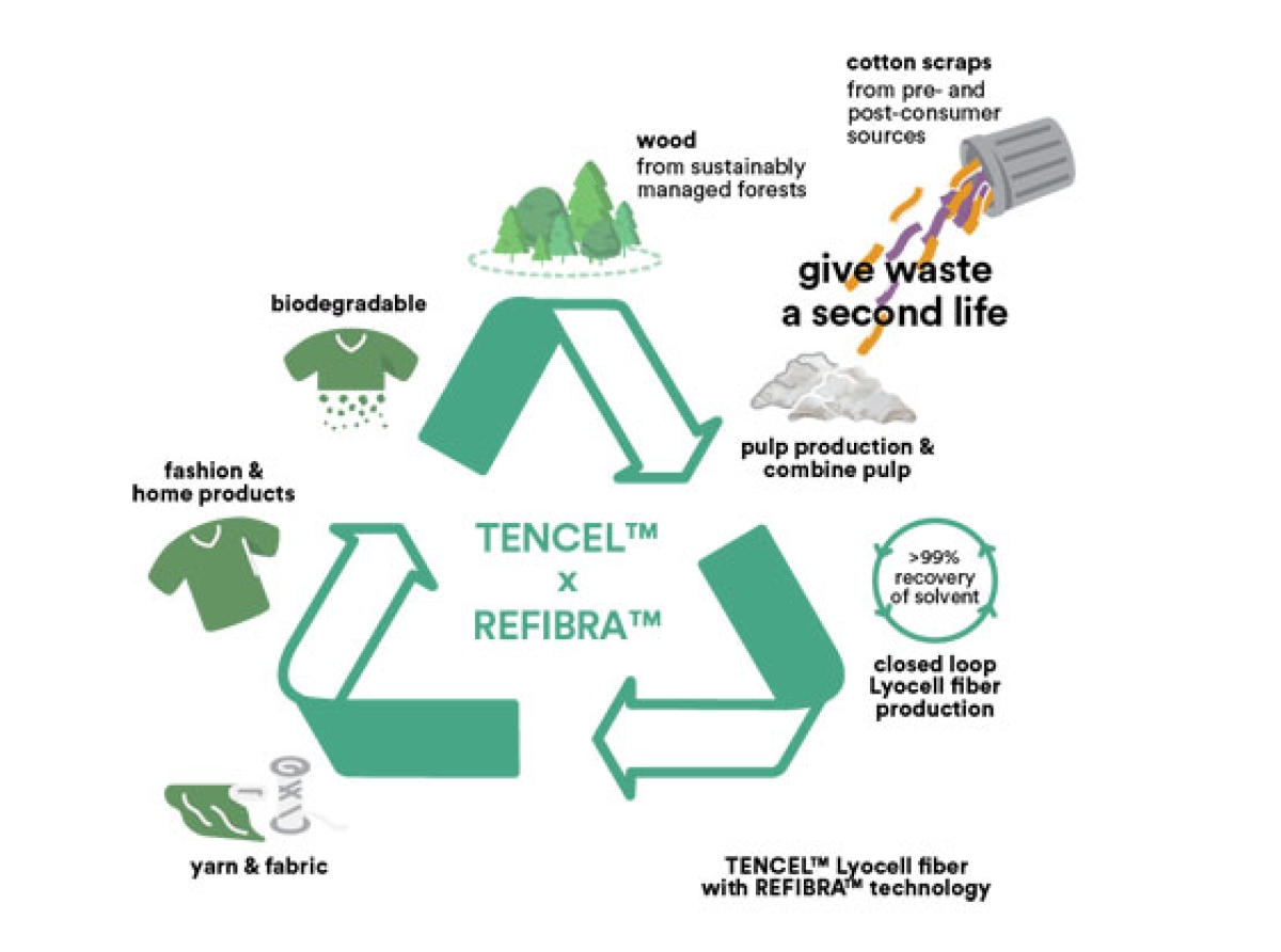 Lenzing expands its REFIBRA technology to mark one year since the debut of carbon-free TENCEL branded fibres