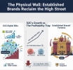 The Physical Wall: How established brands are reclaiming the High-Street from D2C disruptors
